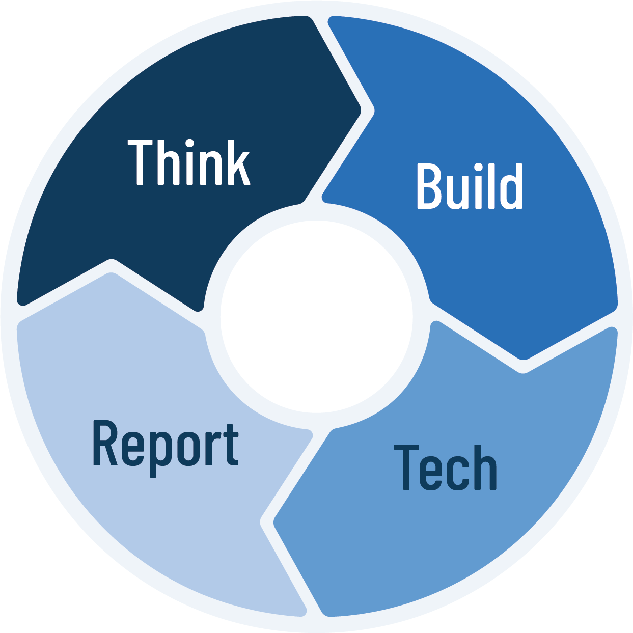Think, Build, Tech, Report cycle